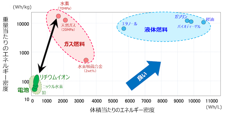 エネルギー密度