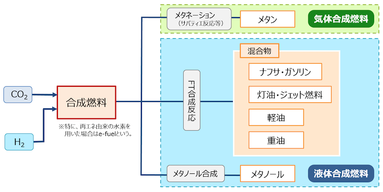 気体合成燃料と液体合成燃料